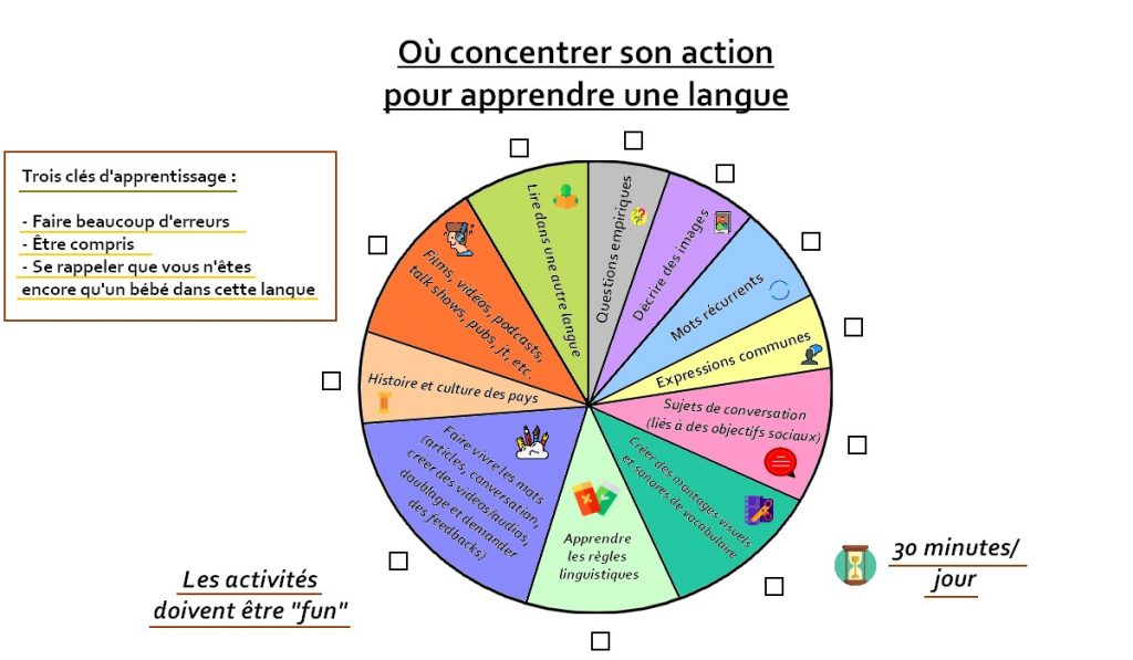 comment apprendre la langue française facilement